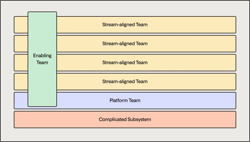 Illustrasjon av oppbyggingen til team topologies